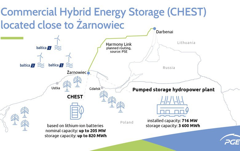 PGE Group получила разрешение на строительство в Польше одной из крупнейших в Европе систем накопления электроэнергии мощностью 200 МВт и энергоемкостью 820 МВт*ч